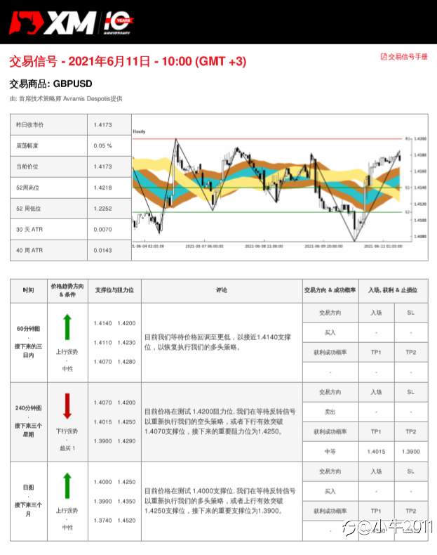 6/11交易信号-GBPUSD