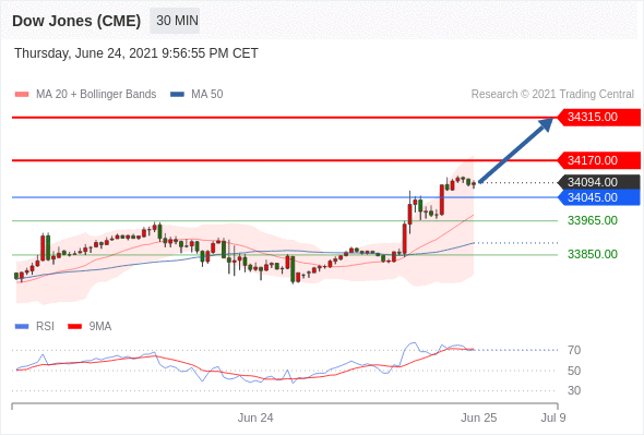 IFSMarkets|6月25 Trading Central市场简报