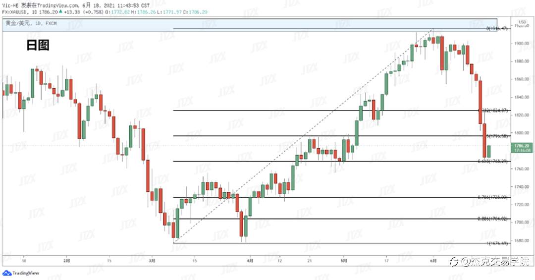 [6月18日策略]黄金/原油/英镑/欧元/美日/澳元/标普/BTC/ETH