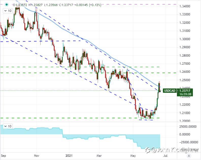 $USDCAD