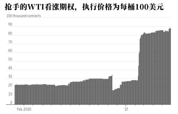 【南篱/原油】整百美元看涨期权与数百万桶滞留原油哪个先到？