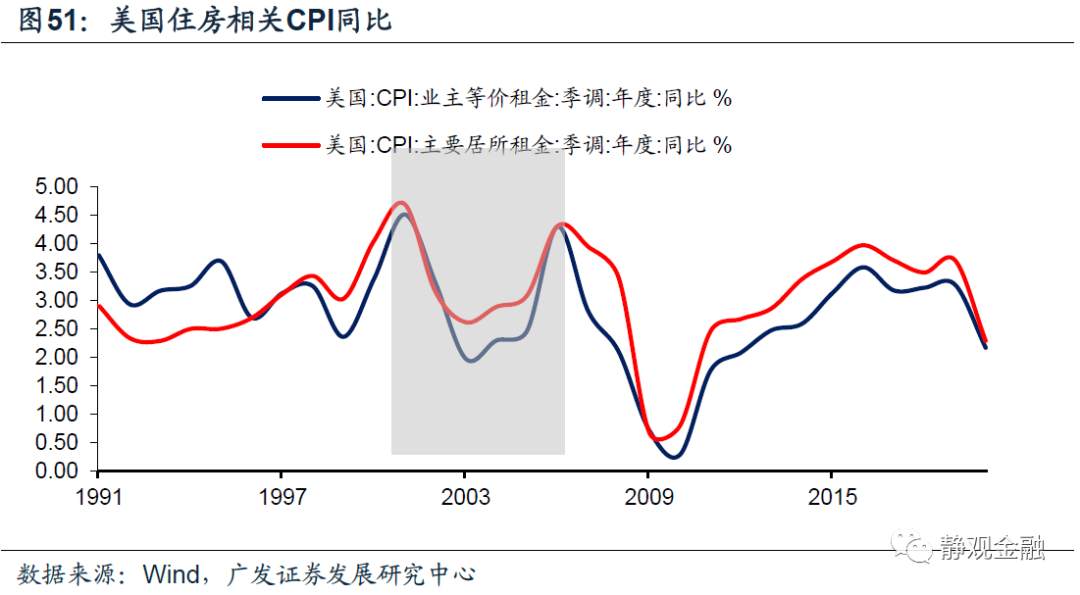以史为鉴,美联储何时开始紧货币?