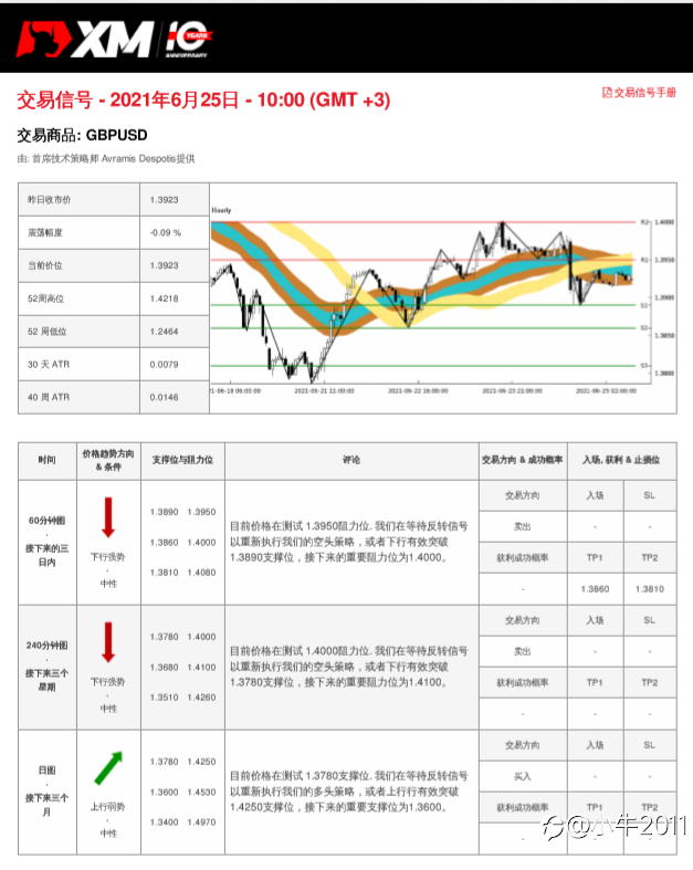 6/25交易信号-GBPUSD