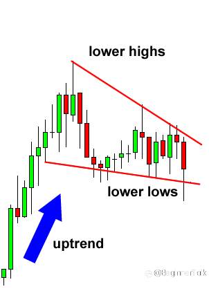 How to Trade Wedge Chart Patterns