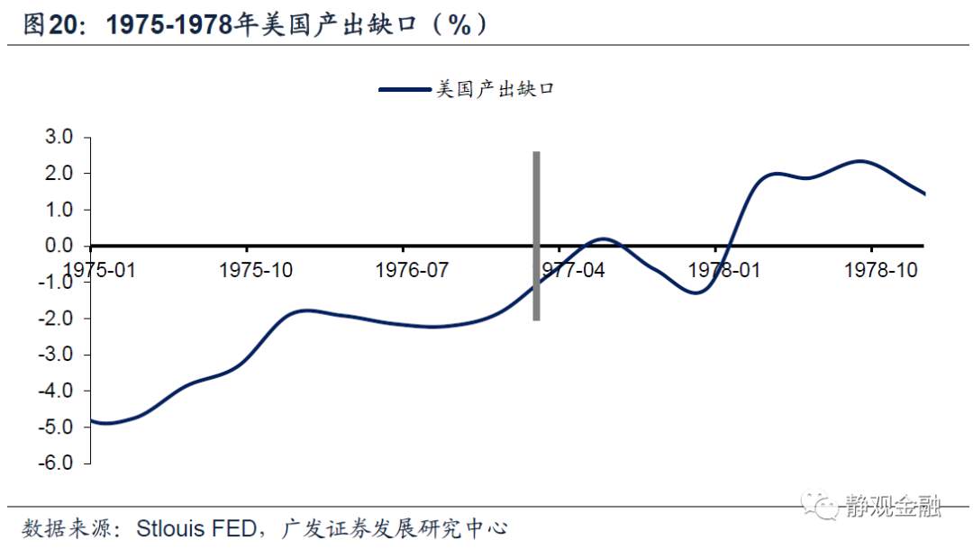以史为鉴,美联储何时开始紧货币?
