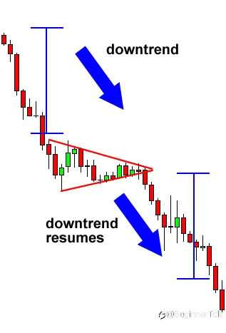 How to Trade Bearish and Bullish Pennants