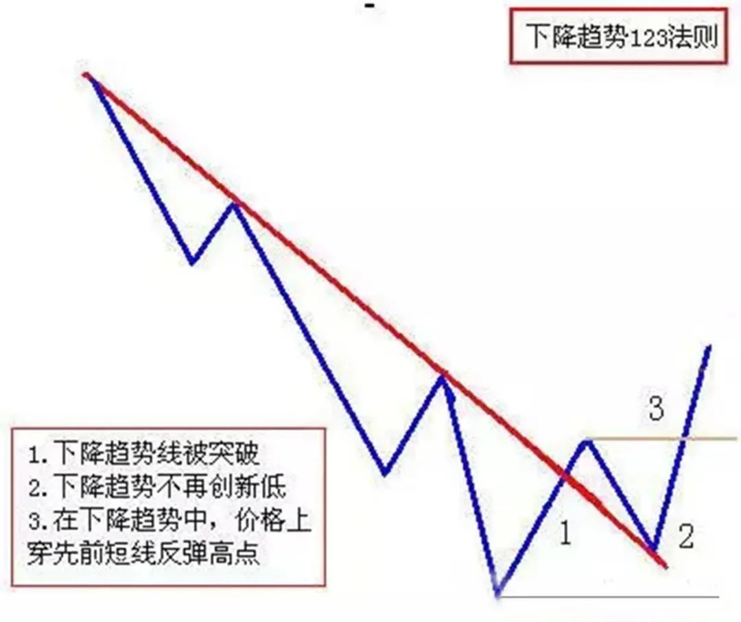 华尔街终结者的盈利秘籍：全靠判断趋势反转的利器--123 2B法则!