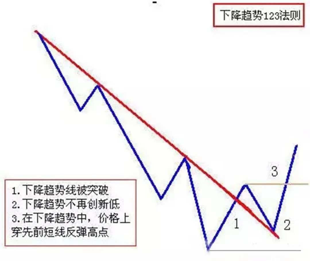 华尔街终结者的盈利秘籍:全靠判断趋势反转的利器--123 2B法则!