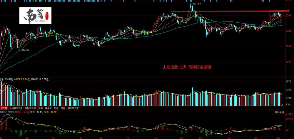 【南篱/股票】大盘多空周内定乾坤！