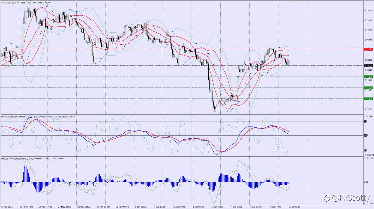 NZDUSD sell trade idea 08 06 2021