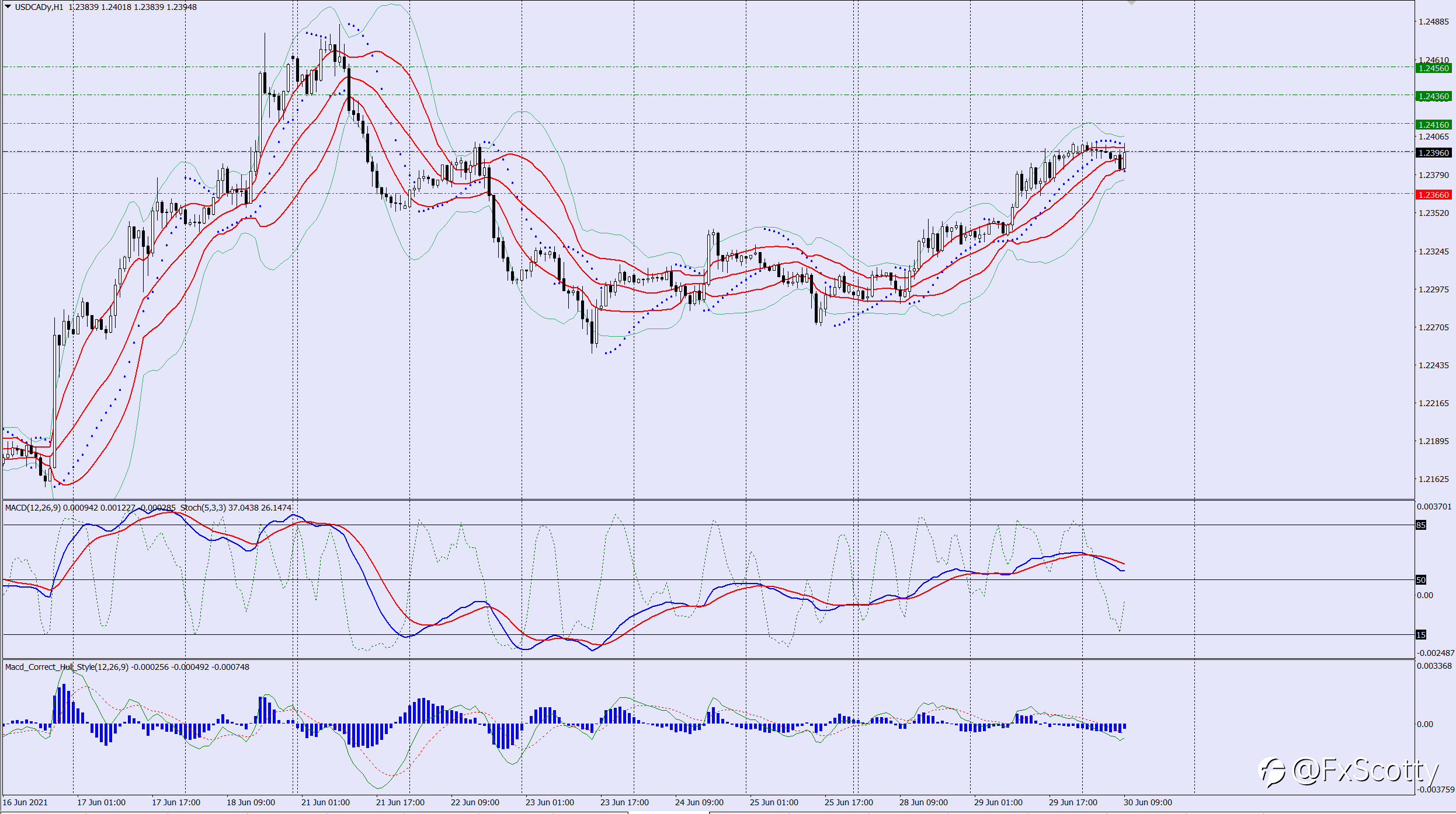USDCAD buy trade idea 30 06 2021