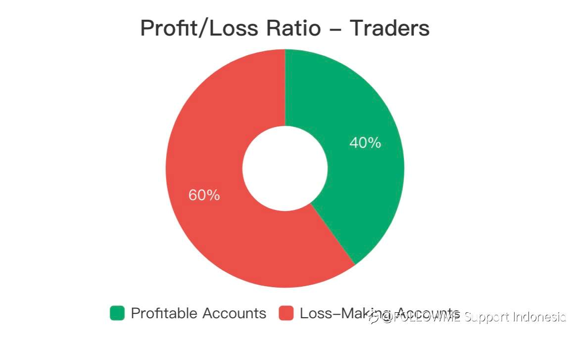 Ikhtisar Trading Komunitas FOLLOWME Mei: Sudahkah Anda berdagang?