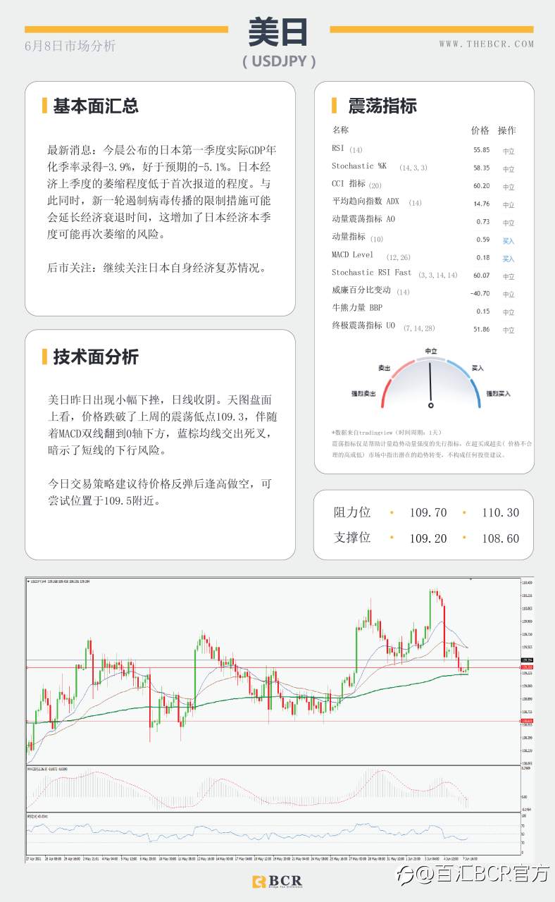 【百汇BCR今日市场分析2021.6.8】油价70关口面临阻力 黄金上行趋势瞄定更高