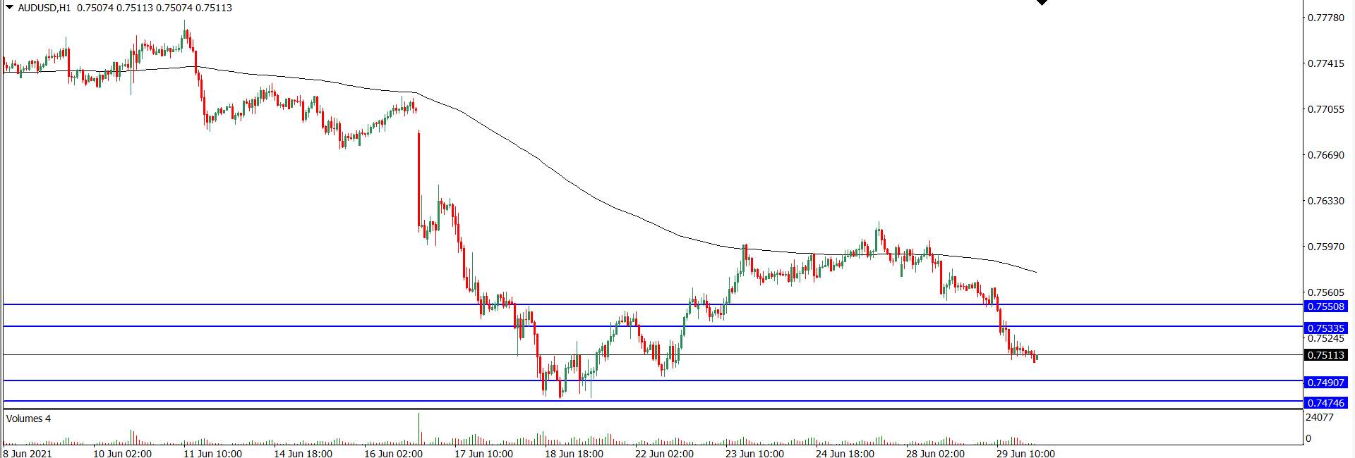 Analisa Teknikal AUDUSD 30 Juni 2021 (Tekanan Trader)