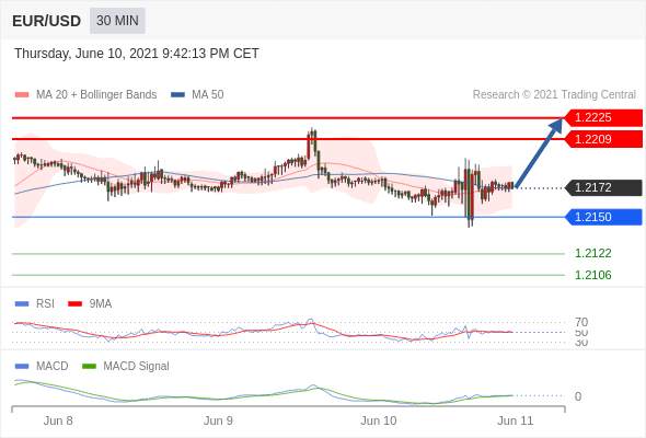 IFSMarkets|6月11日 Trading Central市场简报