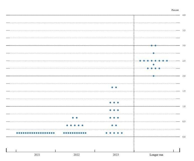 6月美联储决议偏鹰：2023年两次加息，黄金暴跌600点