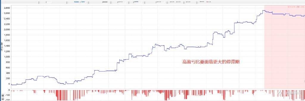 指点米金EA：高盈亏低胜率PK高胜率低盈亏