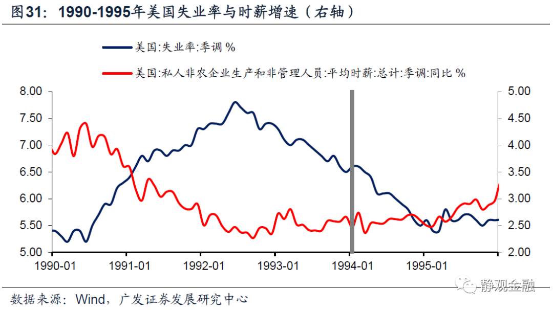 以史为鉴,美联储何时开始紧货币?
