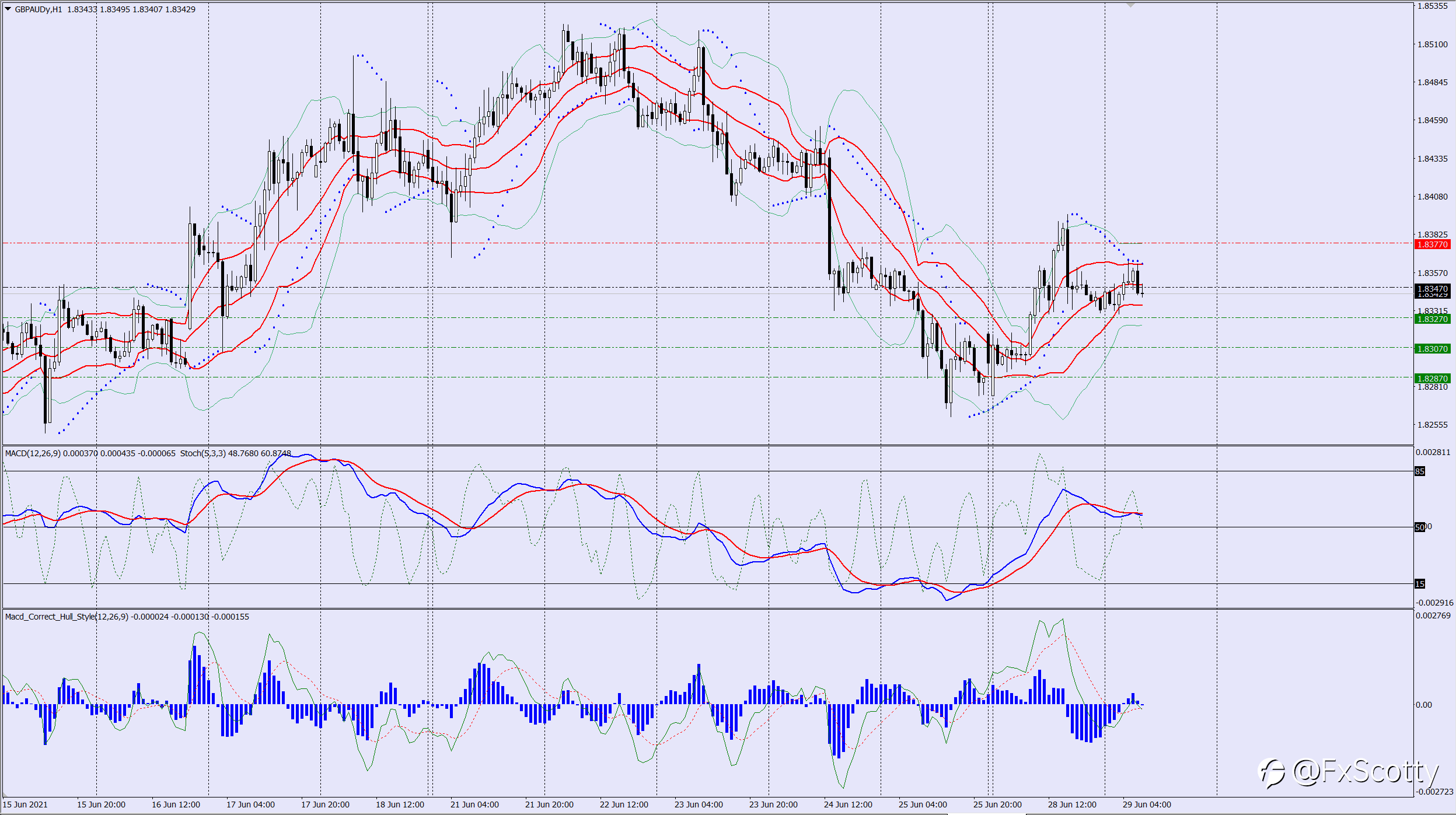 GBPAUD sell trade idea 29 06 2021