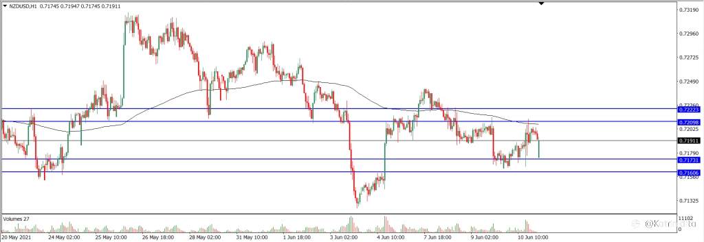 Analisa Teknikal NZDUSD 11 Juni 2021 (Tekanan Trader)