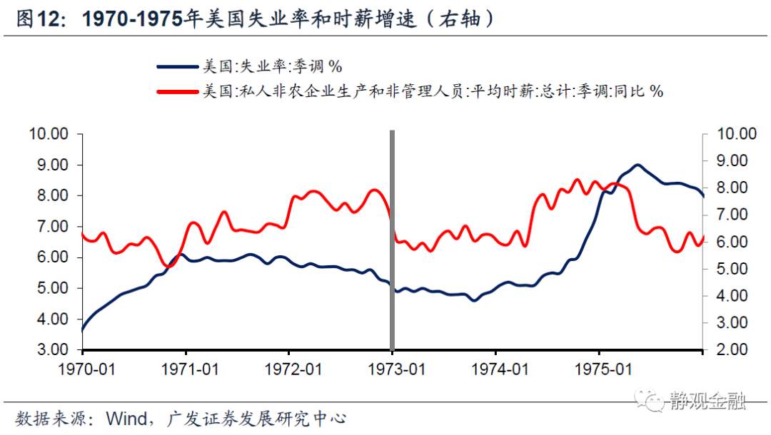 以史为鉴,美联储何时开始紧货币?