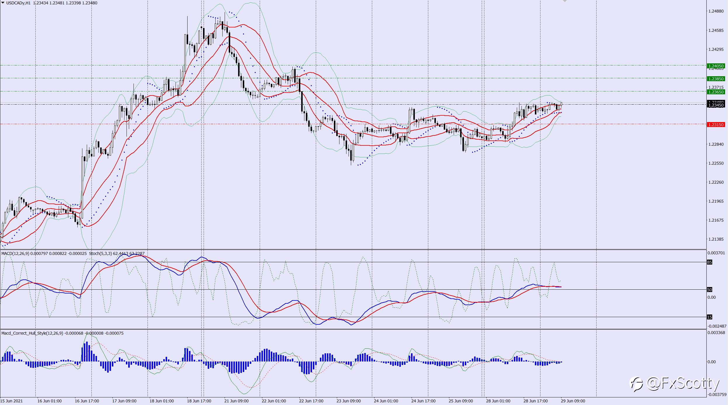USDCAD buy trade idea 29 06 2021