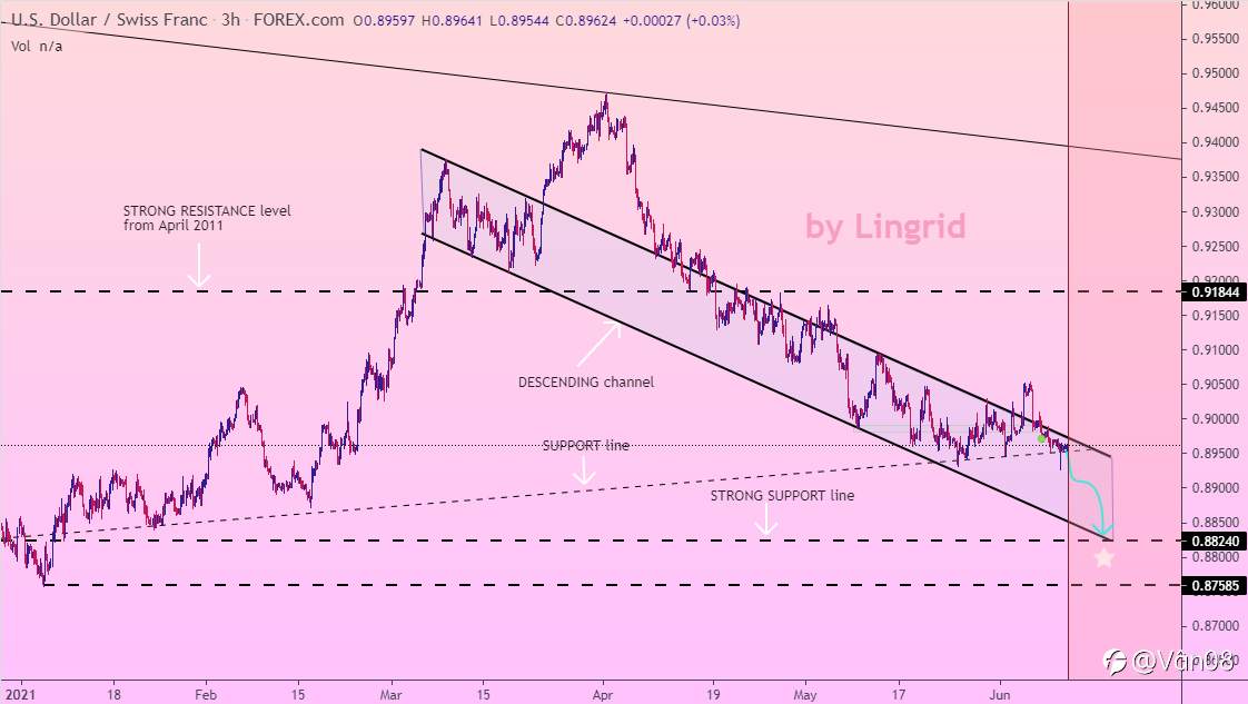 Dự đoán USD/CHF