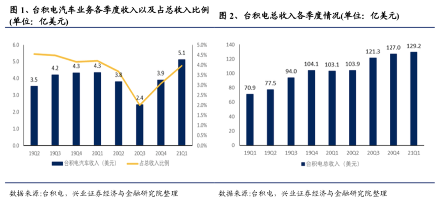 汽车芯片战争