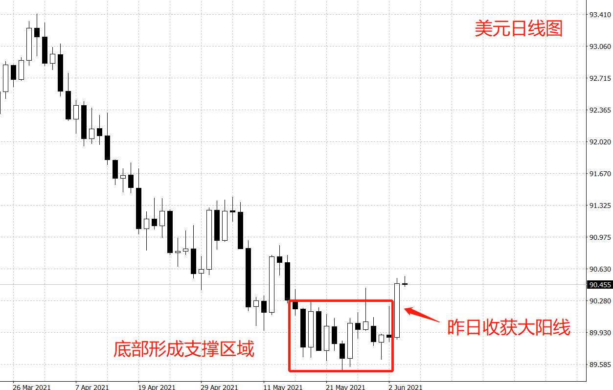宏观政策面提振美元，黄金颓势渐显？