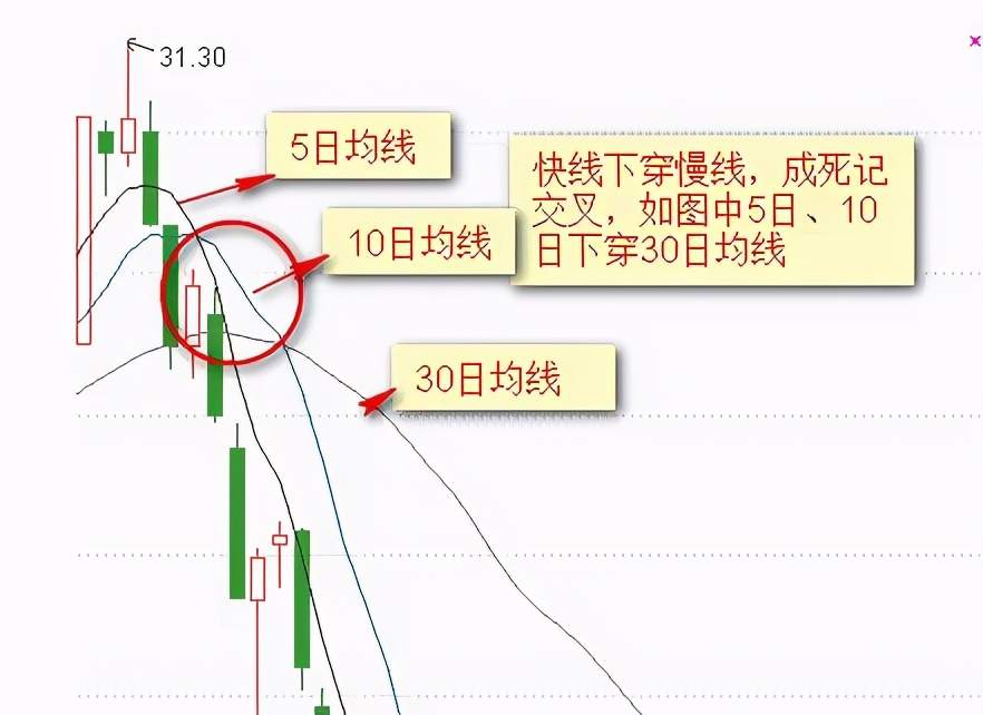 傻瓜式外汇均线交易法：记住这12张图小白都能盈利！