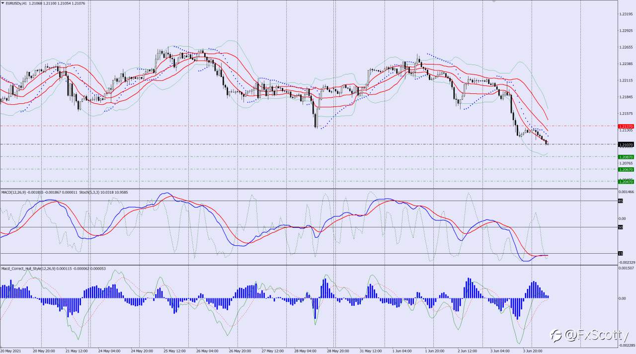 EURUSD sell trade idea 04 06 2021