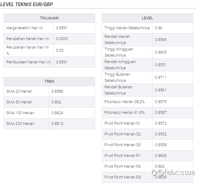 Analisis Harga EUR/GBP: Pembeli Hadapi Penolakan Di Dekat 0,8600