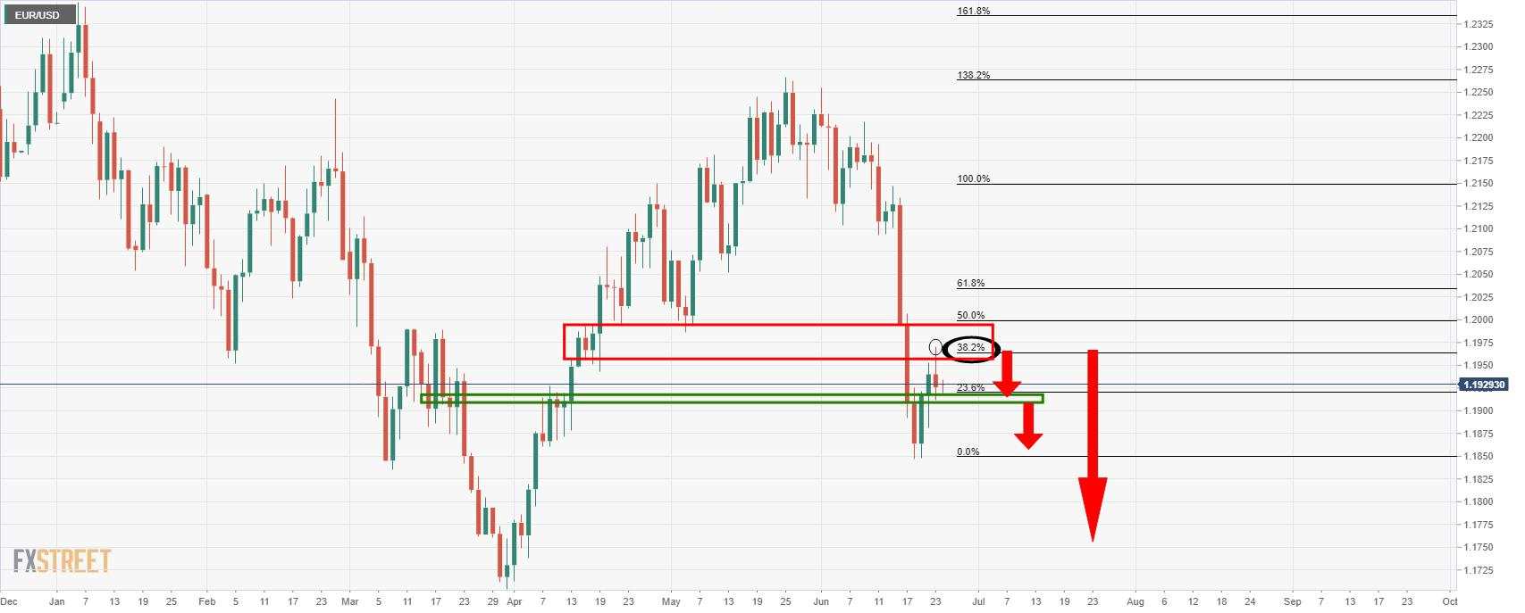 EUR/USD Price Analysis: Bears on the next leg towards 1.1805/12