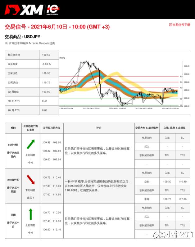 6/10交易信号-USDJPY