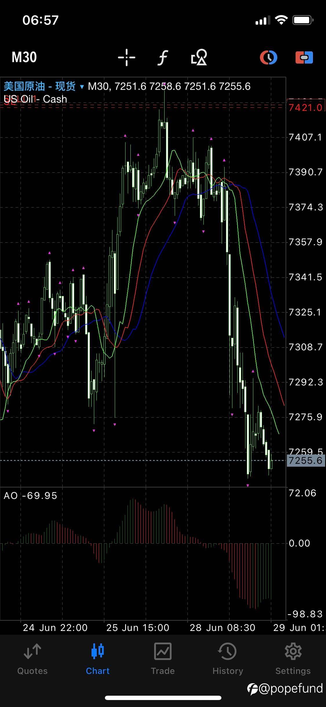 WTI short : 5-min doji bet turned out to be a suspicious key day reversal entry; USDCAD long: every minor step counts