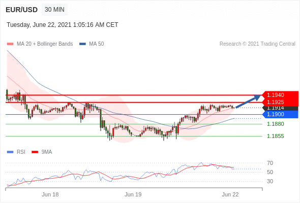 每日分析｜6/22 Trading Central 技术点评