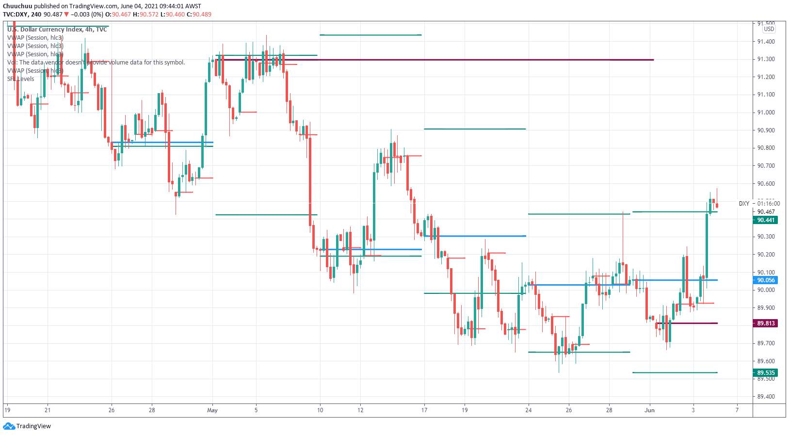 USD dollar breaks out over 90.44