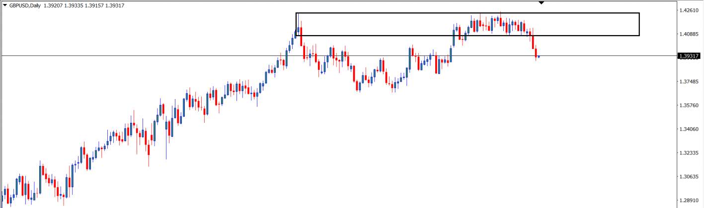 GBPUSD : Analisa Teknikal Harian 18 Juni 2021