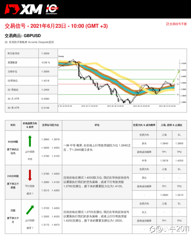 6/23交易信号-GBPUSD