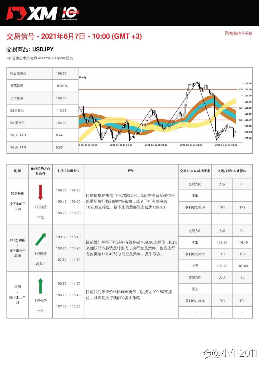 6/7交易信号-USDJPY