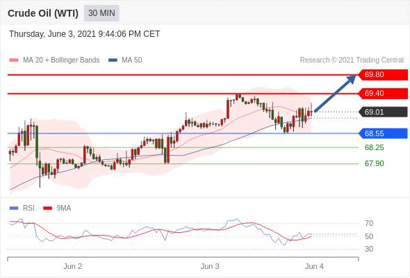 IFSMarkets|6月4日 Trading Central市场简报