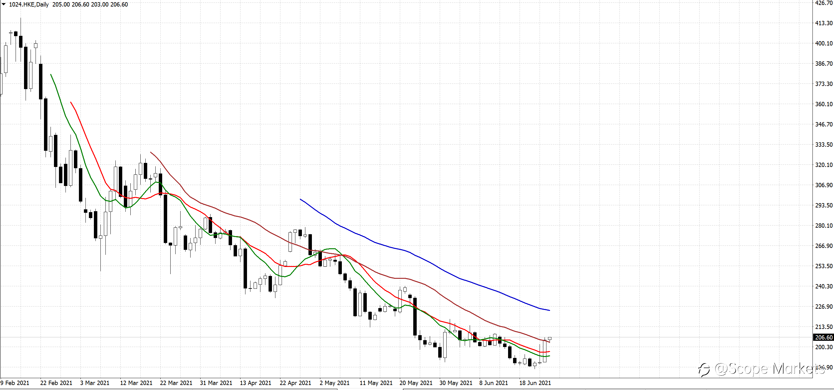 SCOPE MARKETS【股市掘金】丨2021.06.28