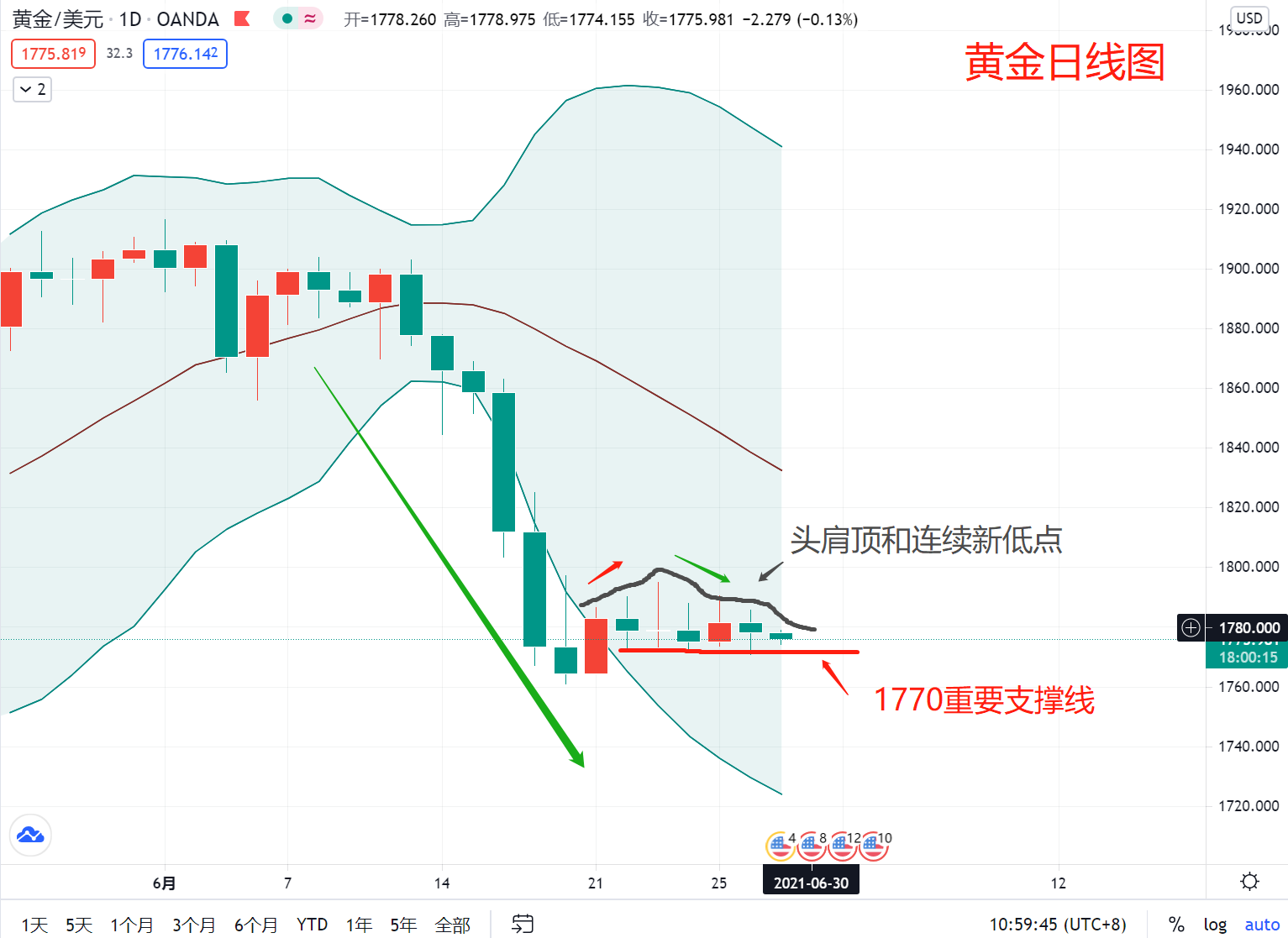 非农这头狼还没来,怎么感觉黄金多头有点坚持不住了?