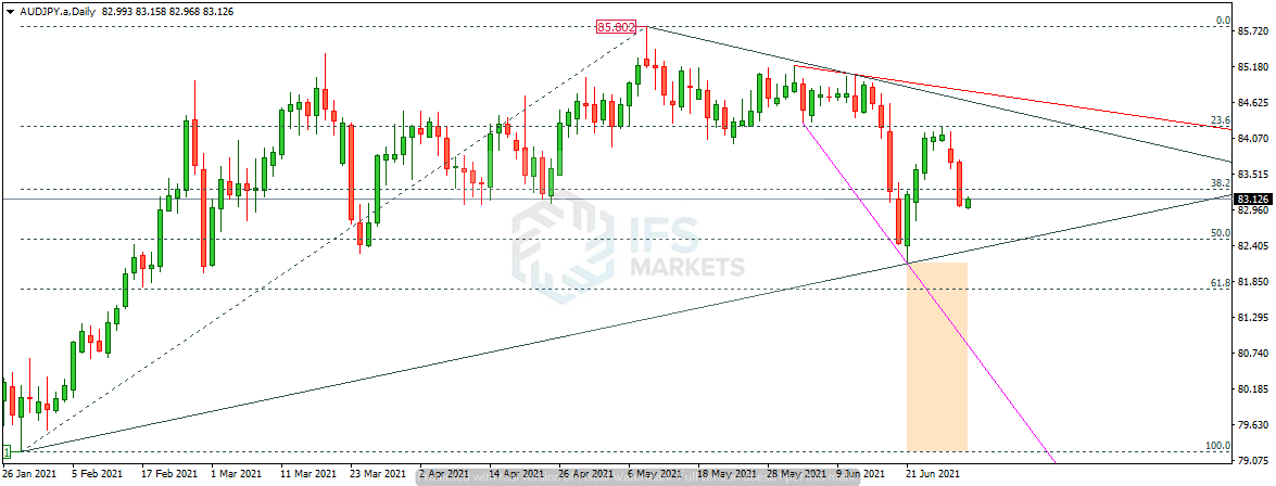 IFSMarkets|6月30日 GBP/USD、AUD/JPY、白银技术分析