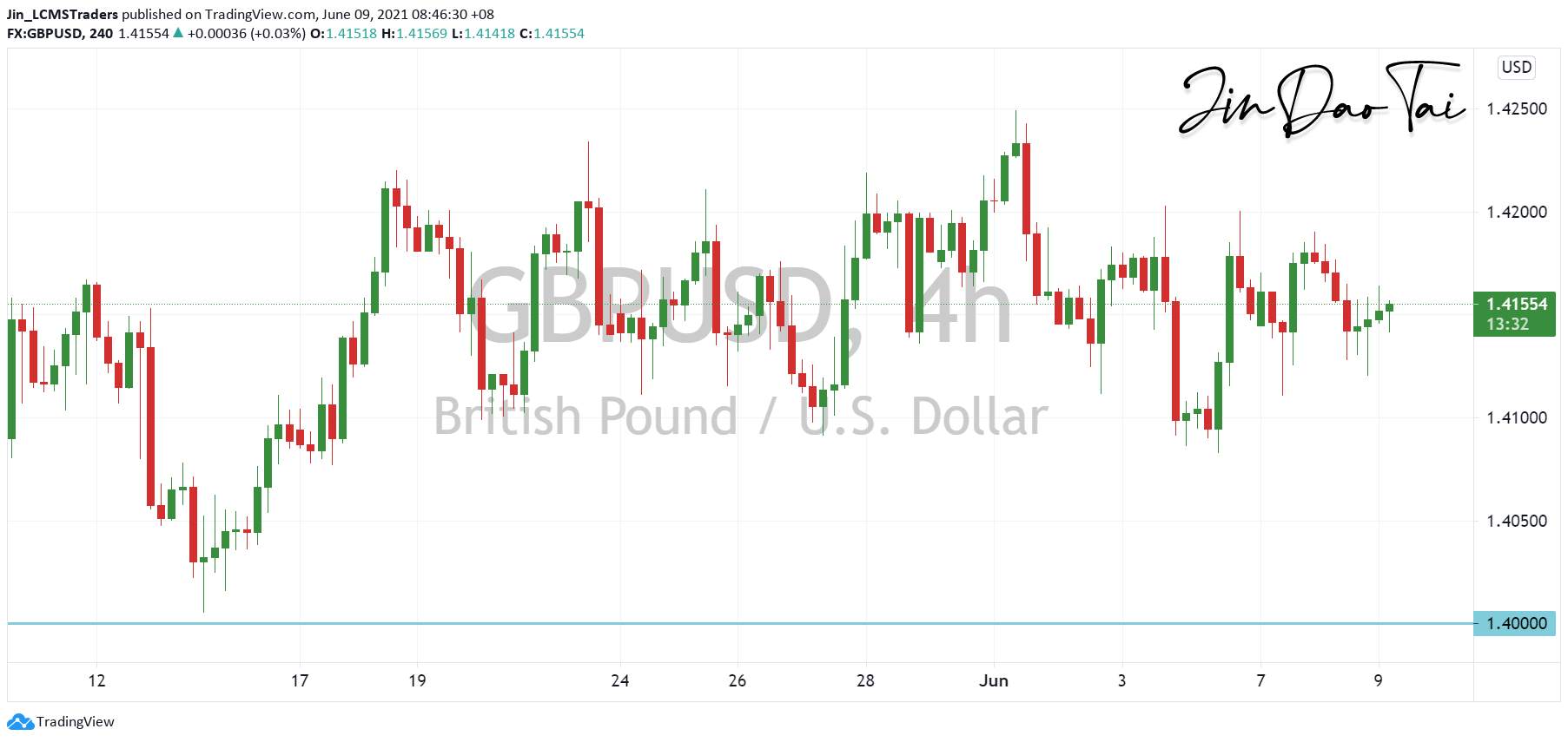 GBP/USD Outlook (09 June 2021)