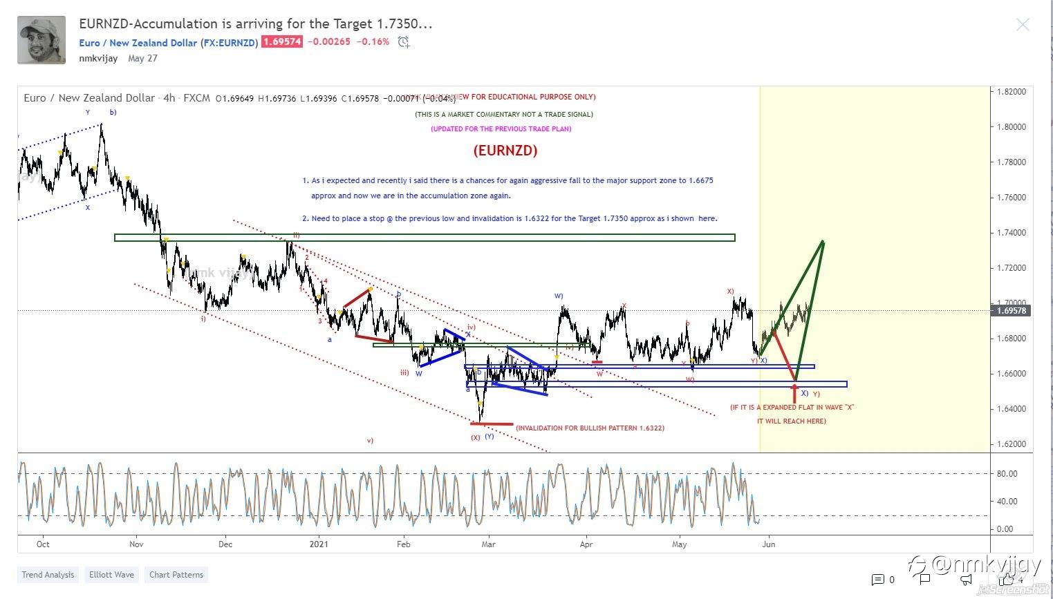 What I shared here from a month and here is the results and I am a swing and positional trader so, I will wait for the targets mentioned in the charts...