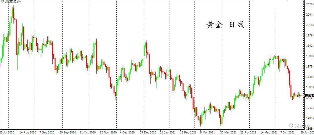 黄金走势分析 6.29