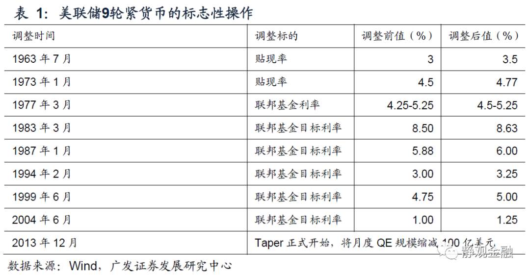 以史为鉴,美联储何时开始紧货币?