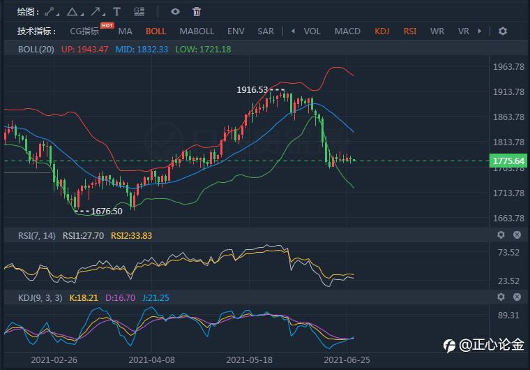 正心论金：6.29黄金继续反弹高空为主，等待非农指引！