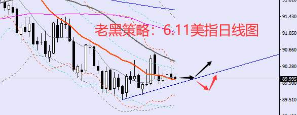 老黑策略：6.11外汇分析策略